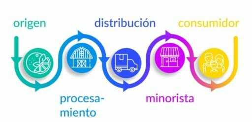 Mapa de la trazabilidad