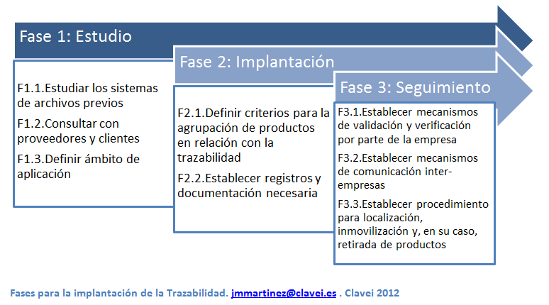 fases-para-la-implantacion-de-la-trazabilidad1