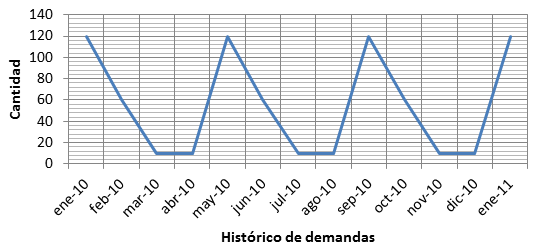 Gestión de stocks