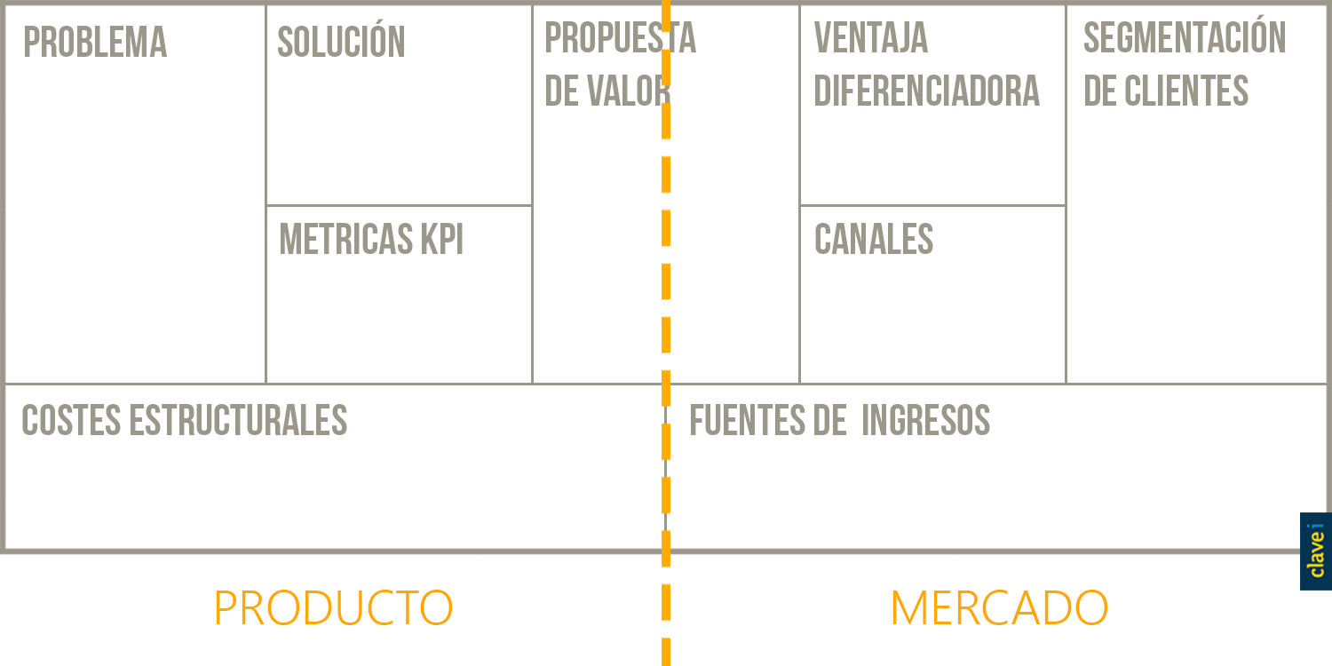 Lean Canvas de Eric Ries en español