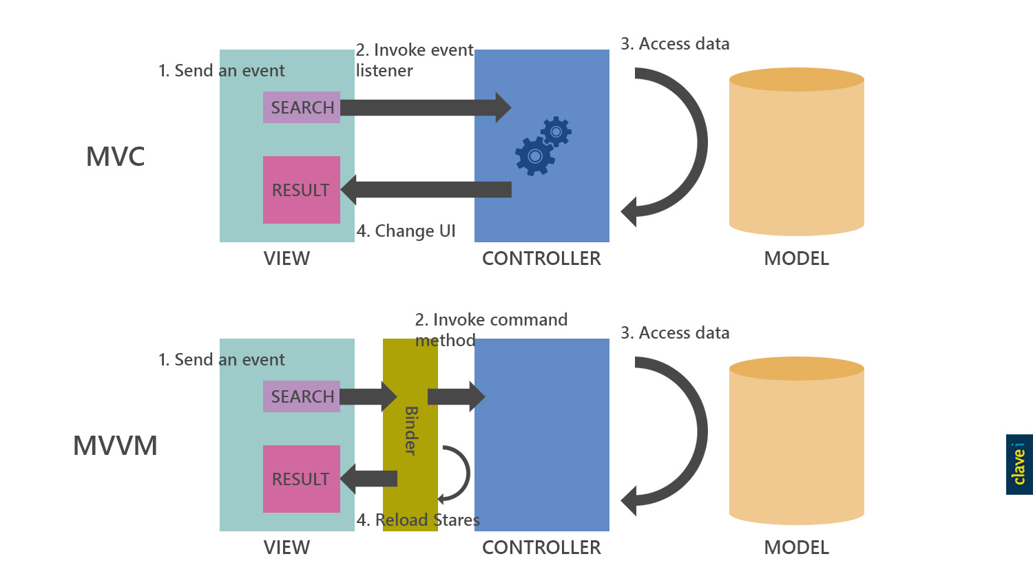 Modelo MVC y MVVM