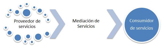 SOA proveedor de servicios, mediación de servicios y consumo de servicios