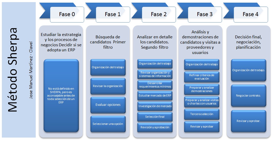 Fases del método SHERPA para la elección de un ERP (haz click para ampliar)