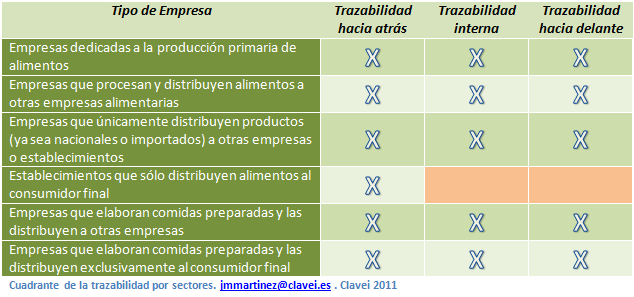 Trazabilidad por tipo de empresa