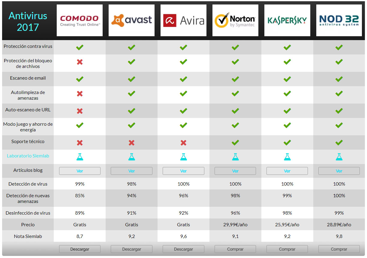 antivirus comparativa