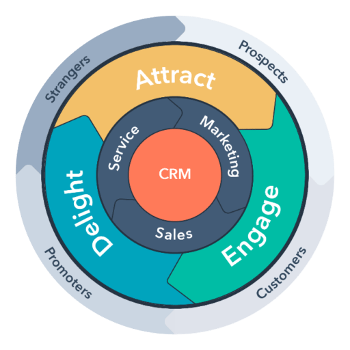 attract-engage-delight