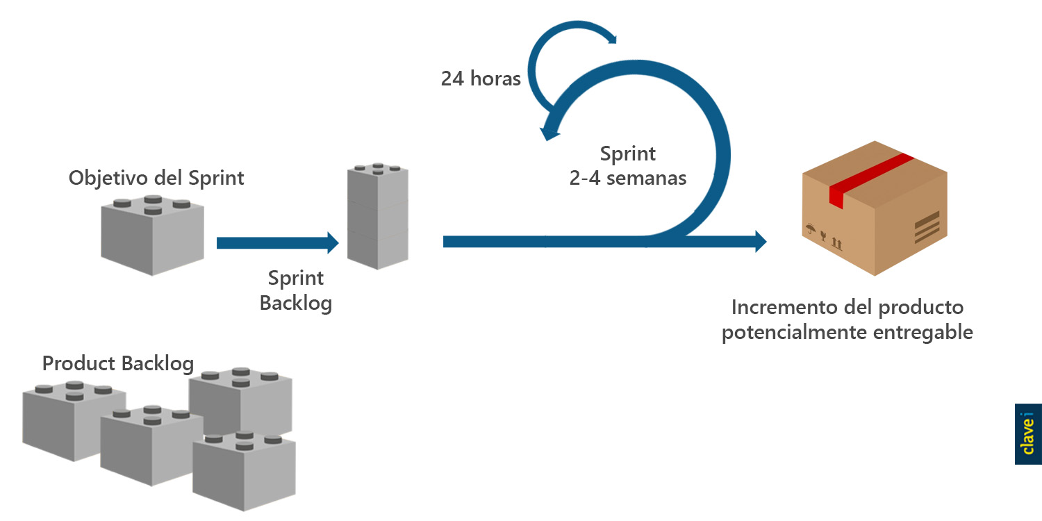 Sprint en desarrollo scrum