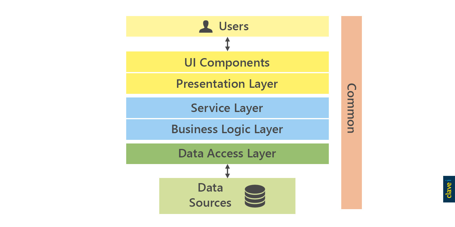 Access interfaces. Business Logic layer. Data access layer. Business Logic layer interface. Data access layer зачем repository.