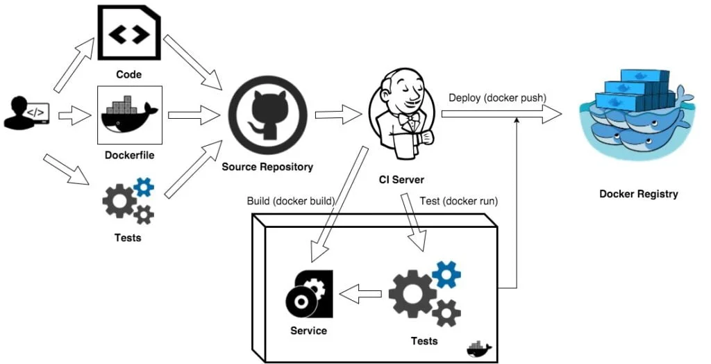 docker