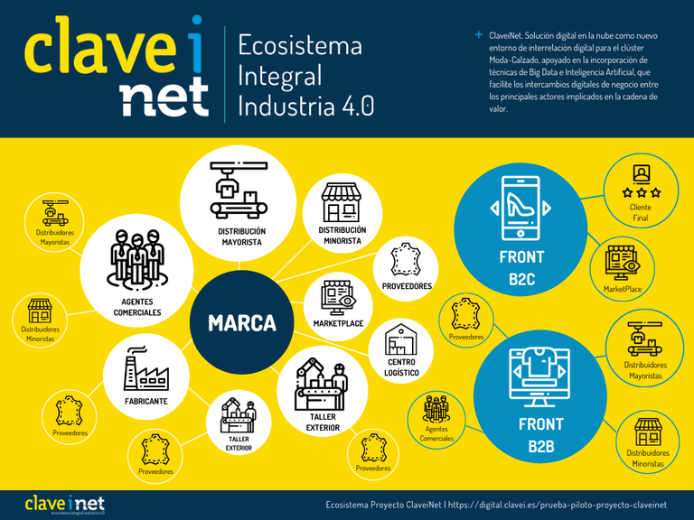 ecosistema-proyecto-claveinet-moda-calzado