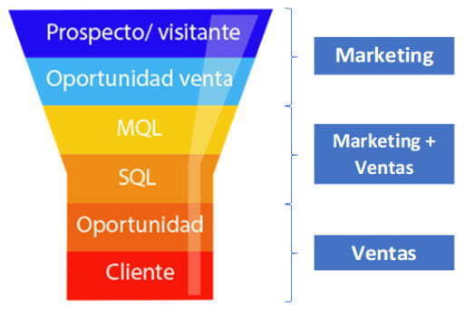 embudo-de-marketing-ventas