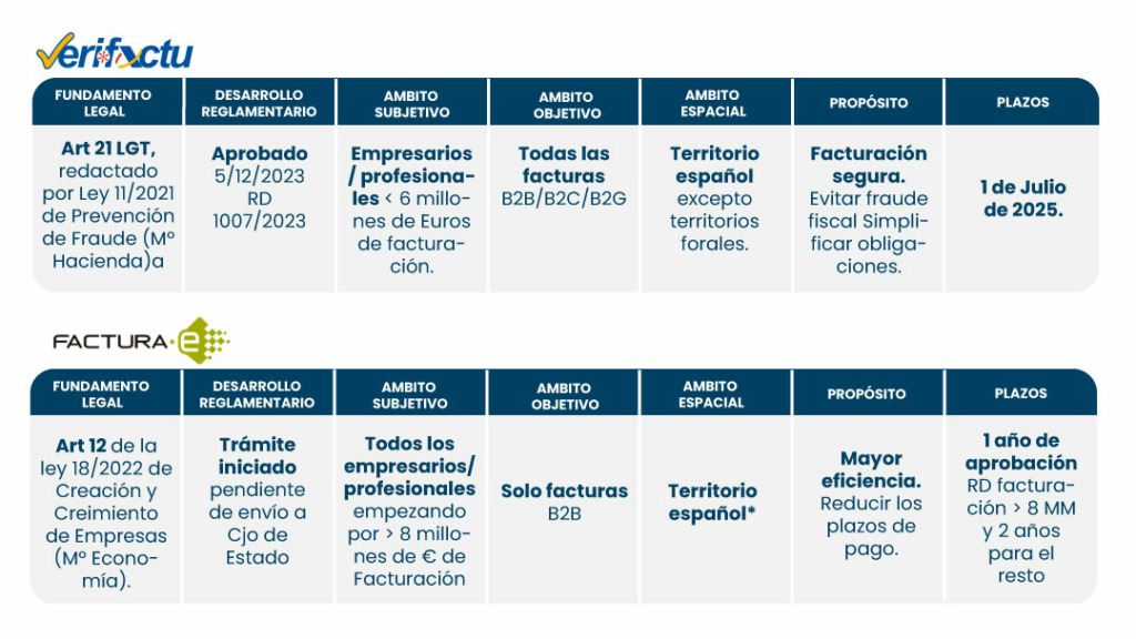 Ley Antifraude Verifactu y Ley Crea y Crece Factura electrónica Guia
