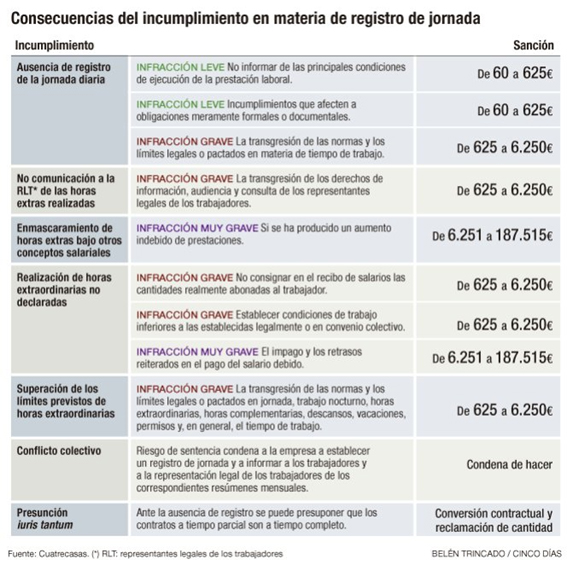 Incumplimiento registro de jornada