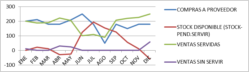 El proceso de gestión de stocks