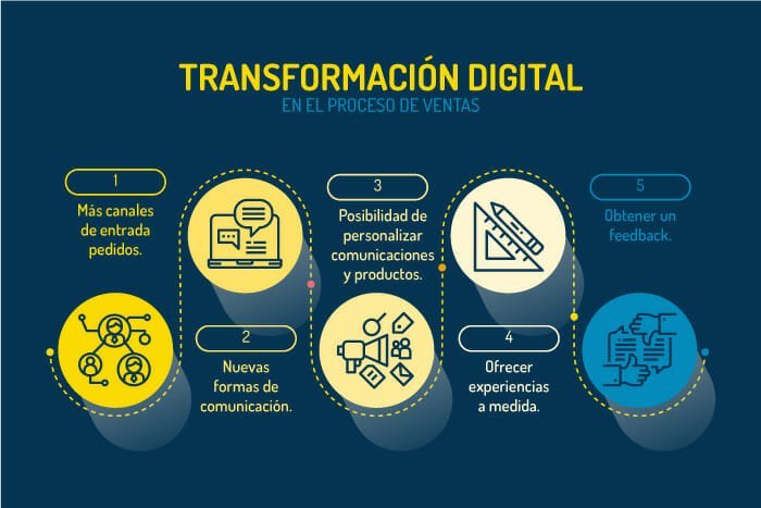 transformacion-digital-proceso-de-ventas